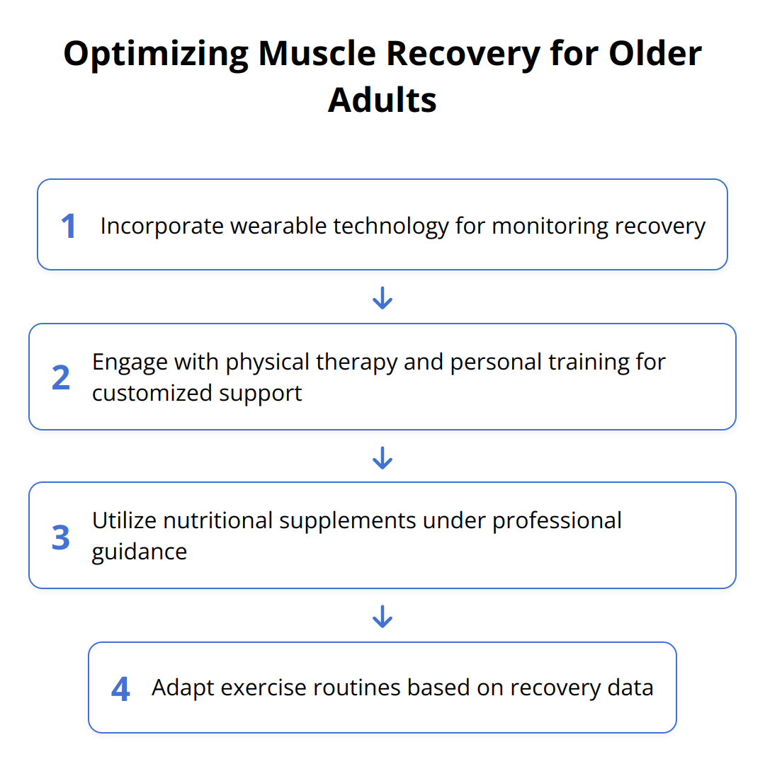 Flow Chart - Optimizing Muscle Recovery for Older Adults