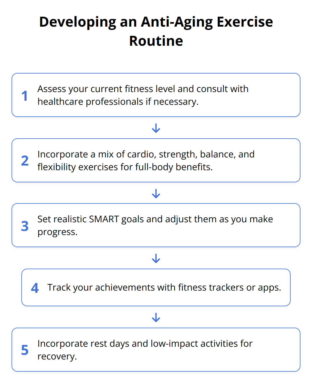 Flow Chart - Developing an Anti-Aging Exercise Routine