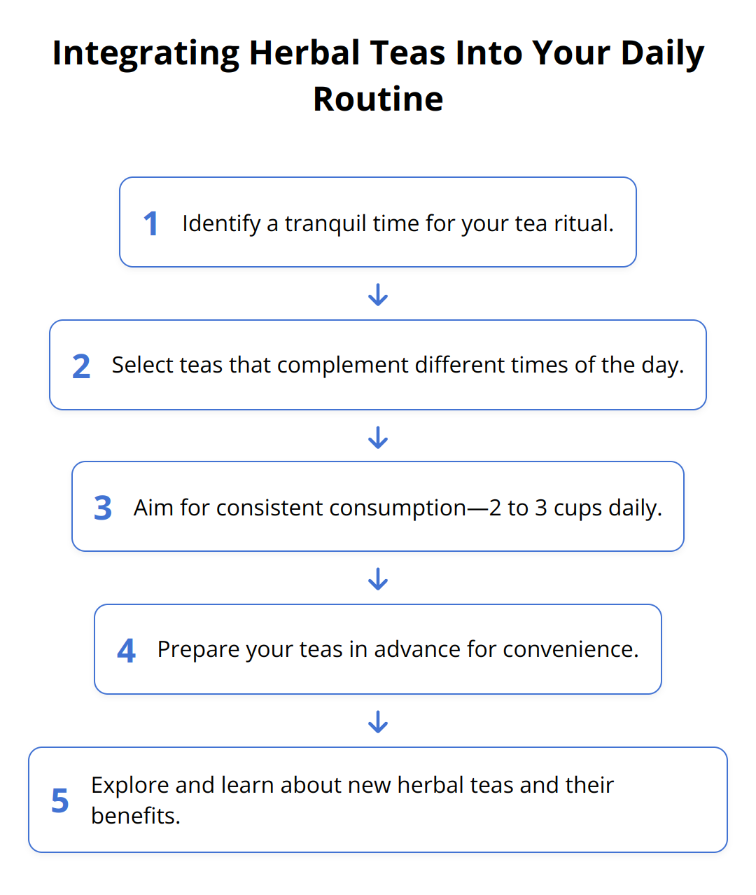 Flow Chart - Integrating Herbal Teas Into Your Daily Routine