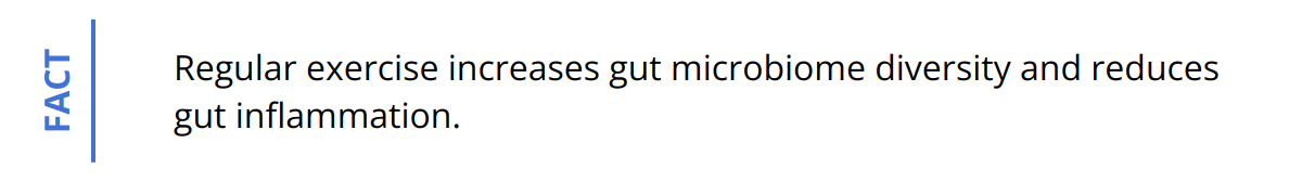 Fact - Regular exercise increases gut microbiome diversity and reduces gut inflammation.
