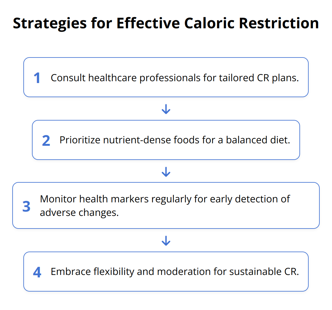 Flow Chart - Strategies for Effective Caloric Restriction