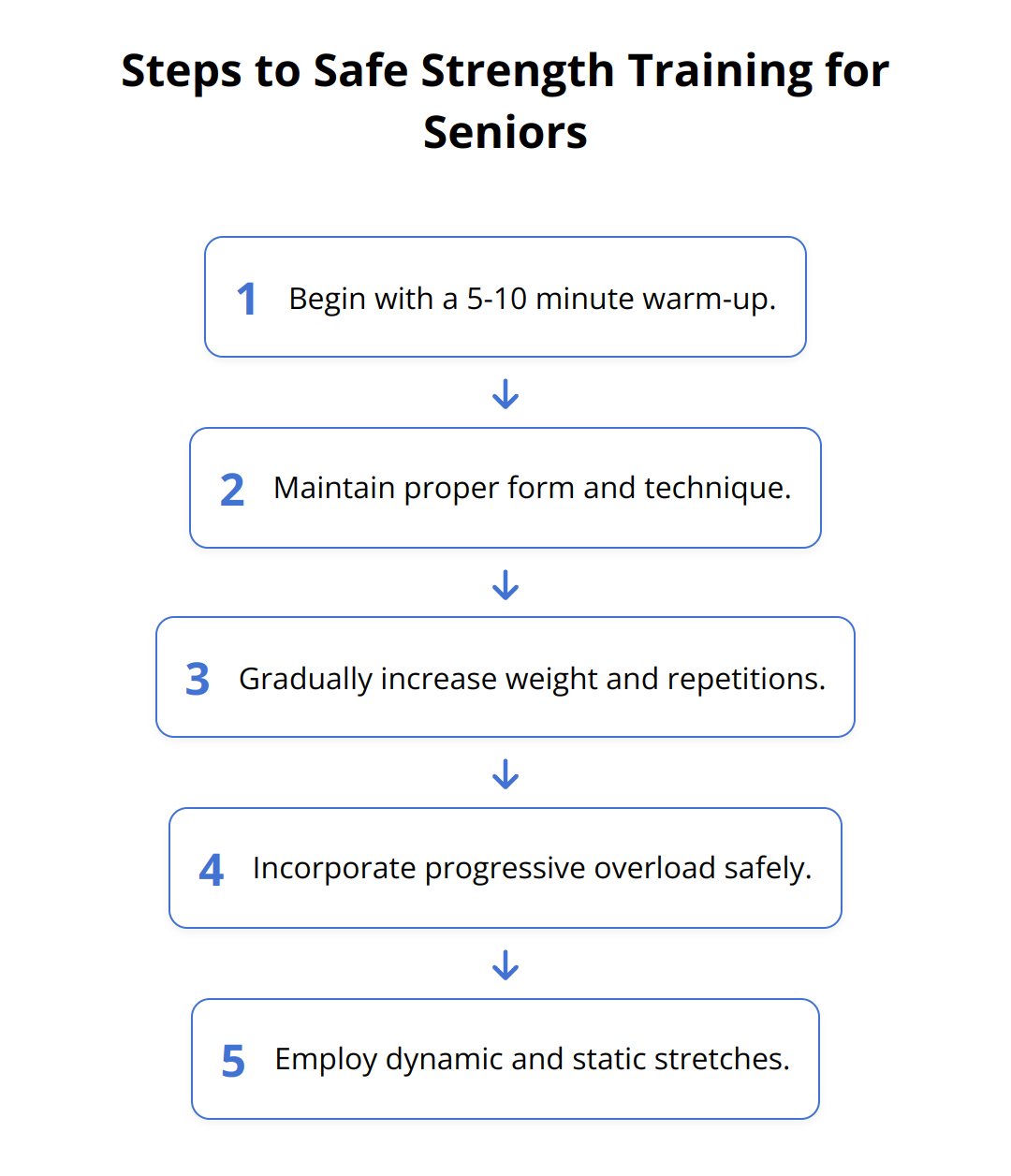 Flow Chart - Steps to Safe Strength Training for Seniors